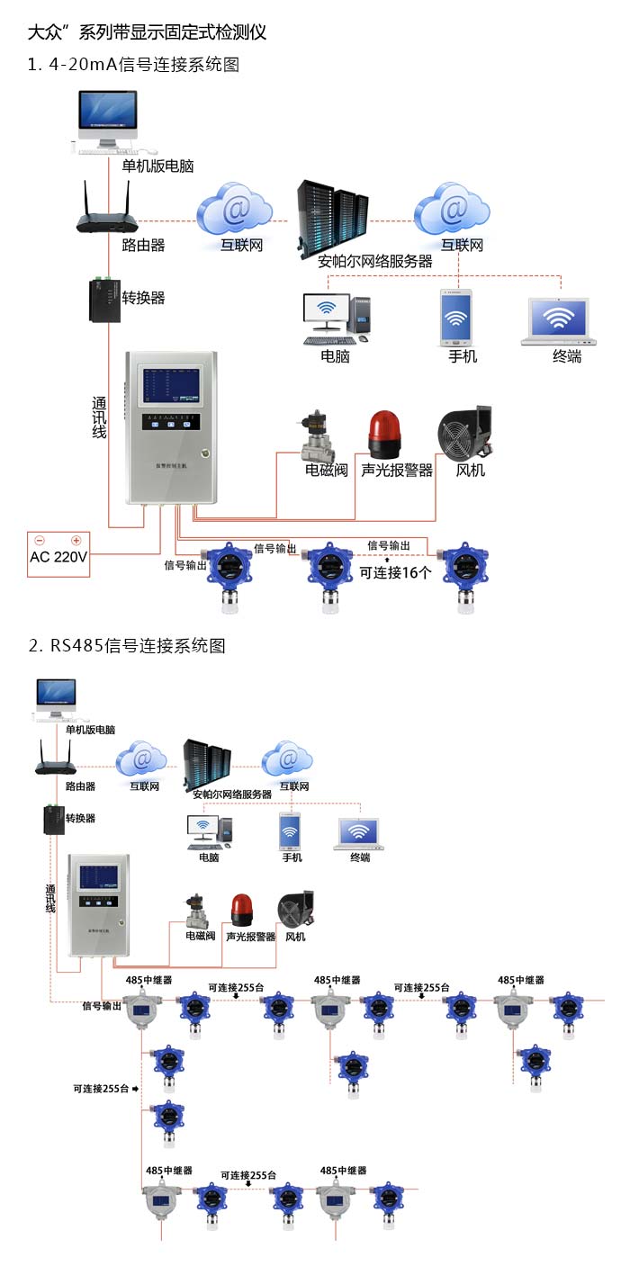 大眾固定在線式1-4-二氧雜環己烷氣體檢測儀雙氣型網絡版系統方案與案例