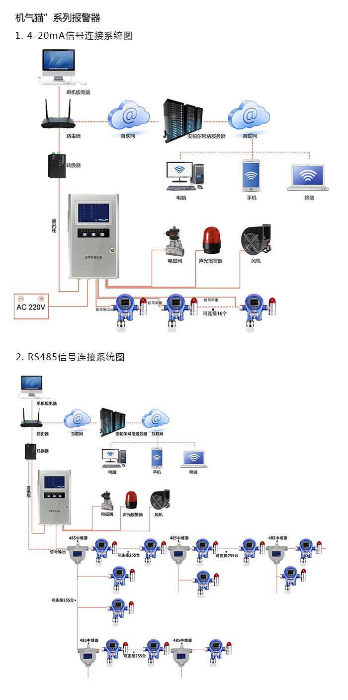 機(jī)氣貓固定在線(xiàn)式1-2-二氯丙烷氣體報(bào)警器型網(wǎng)絡(luò)版系統(tǒng)方案與案例